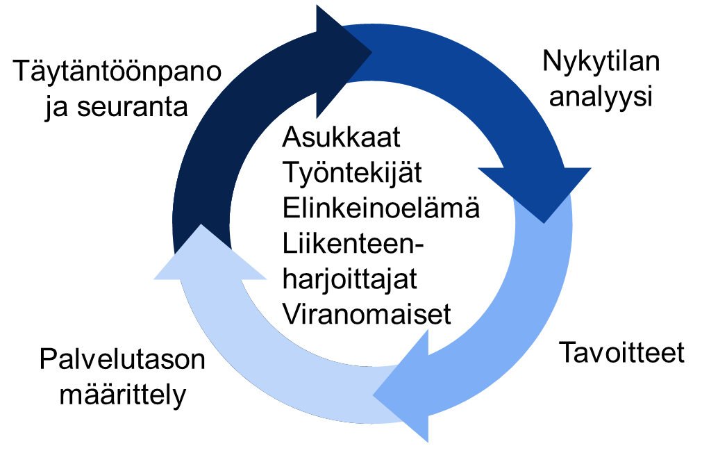 LIITE 1: PALVELUTASON MÄÄRITYKSEN NYKYTILA JA OHJEISTUS PÄIVITYKSEKSI Kuopion kaupunkiseudun palvelutaso on määritelty aiemmin Kuopion ja Siilinjärven joukkoliikennesuunnitelmassa vuonna 2012.