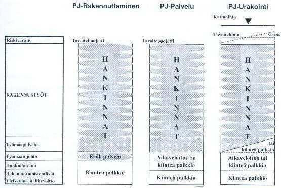 22 Kuva 9. Kustannusten muodostuminen PJ-rakentamisen erimuodoissa /1, s. 27./ 2.