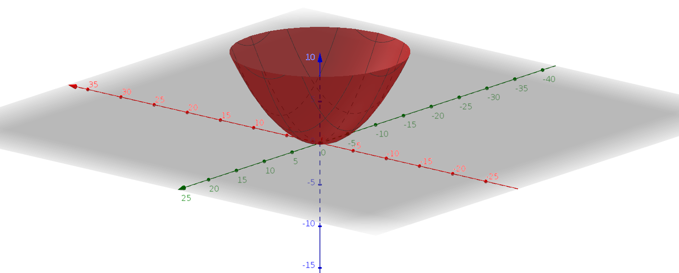 Kuva 12: Kahden muuttujan funktion f(x, y) = 0, 1x 2 + 0, 1y 2 kuvaaja on symmetrisen kulhon muotoinen. 7.1 Gradientti Tyypillisen derivaatan vastine useampiulotteisessa tapauksessa on gradientti.