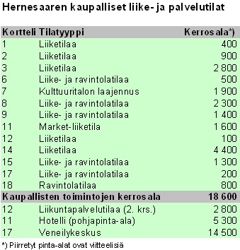 Kaupallisten palveluiden mitoitus ja sijoittelu 5 Huvivenesataman kohdalla kokoojakadun ja laitureiden väliin on ehdotettu myymälätiloja, jotka sijoittuvat kadun alapuolelle.