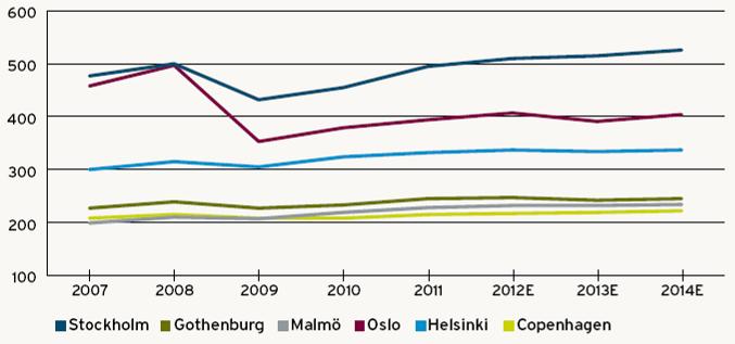 Ruotsi Markkinoiden arvioidaan hiukan paranevan EUR milj. Toimitilarakentaminen avainsektoreittain EUR milj.