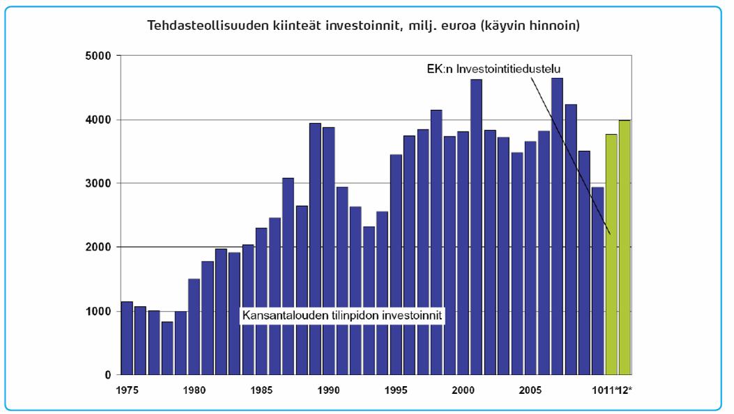 Teollisuuden investointien odotetaan kasvavan hieman Suomessa Tehdasteollisuuden kiinteät