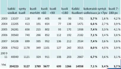 Emolehmien vasikoiden kuolleisuus 23 29 Ruotsin tarkkailutiloilla kokonaiskuolleisuus 6,6 % v 28 Emo yv Kuolleisuus vaihtelee paljon eri karjoissa Osalla päästään jopa % ja kaksosten ansiosta yli 1%
