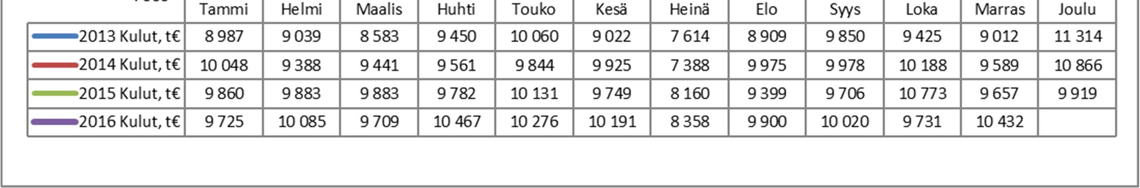 Vuosi Tammimarraskuu ( ) 2013 68 303 000 2014 71 400 000 2015 72 879 000 2016 73 181 000