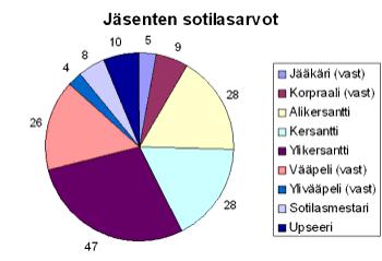 Myös Vääpelikilta ry:n jäsenten keski-ikä on hieman alhaisempi kuin Reserviläisliiton yhdistyksissä keskimäärin. Huollon aliupseerien yhdistys Vääpelikilta ry on vahvasti aliupseerien järjestö.