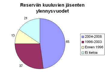 Toimintakertomus 2008 Liitteet Tilastotietoja jäsenistöstä Painottunut ikärakenne Vääpelikilta ry:n jäsenten ikärakenne on painottunut. Nelikymppiset muodostavat yli kolmanneksen kaikista jäsenistä.