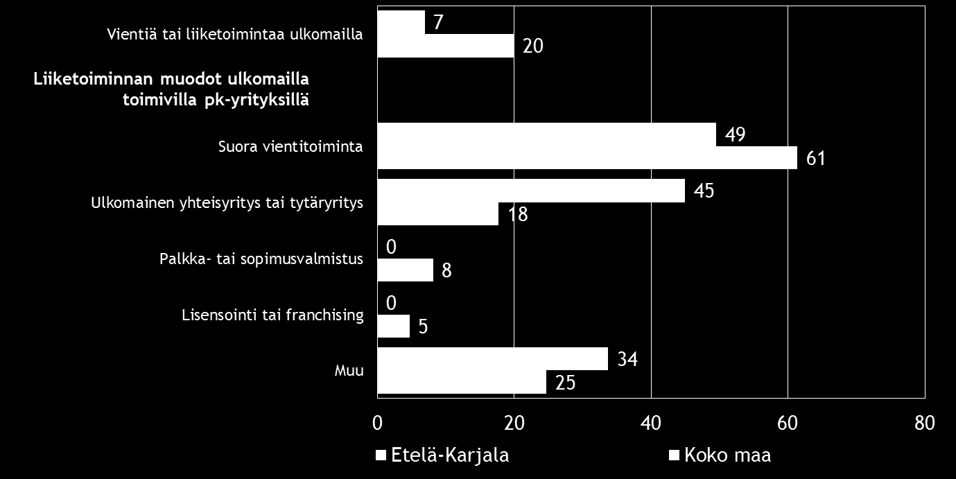 14 Pk-yritysbarometri, kevät 2015 6. PK-YRITYSTEN KANSAINVÄLISTYMINEN Joka viidennellä koko maan ja seitsemällä prosentilla Etelä-karjalan pk-yrityksistä on vientiä tai liiketoimintaa ulkomailla.
