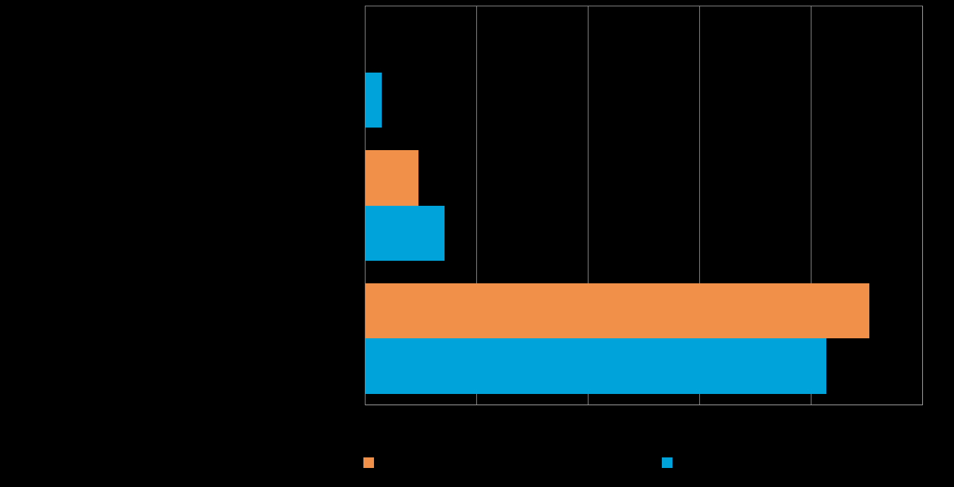 16 Pk-yritysbarometri, kevät 2015 Koko maan pk-yrityksistä viidenneksellä ja Etelä-Karjalan alueella joka kymmenennellä on suoraa tuontitoimintaa. Taulukko 7.