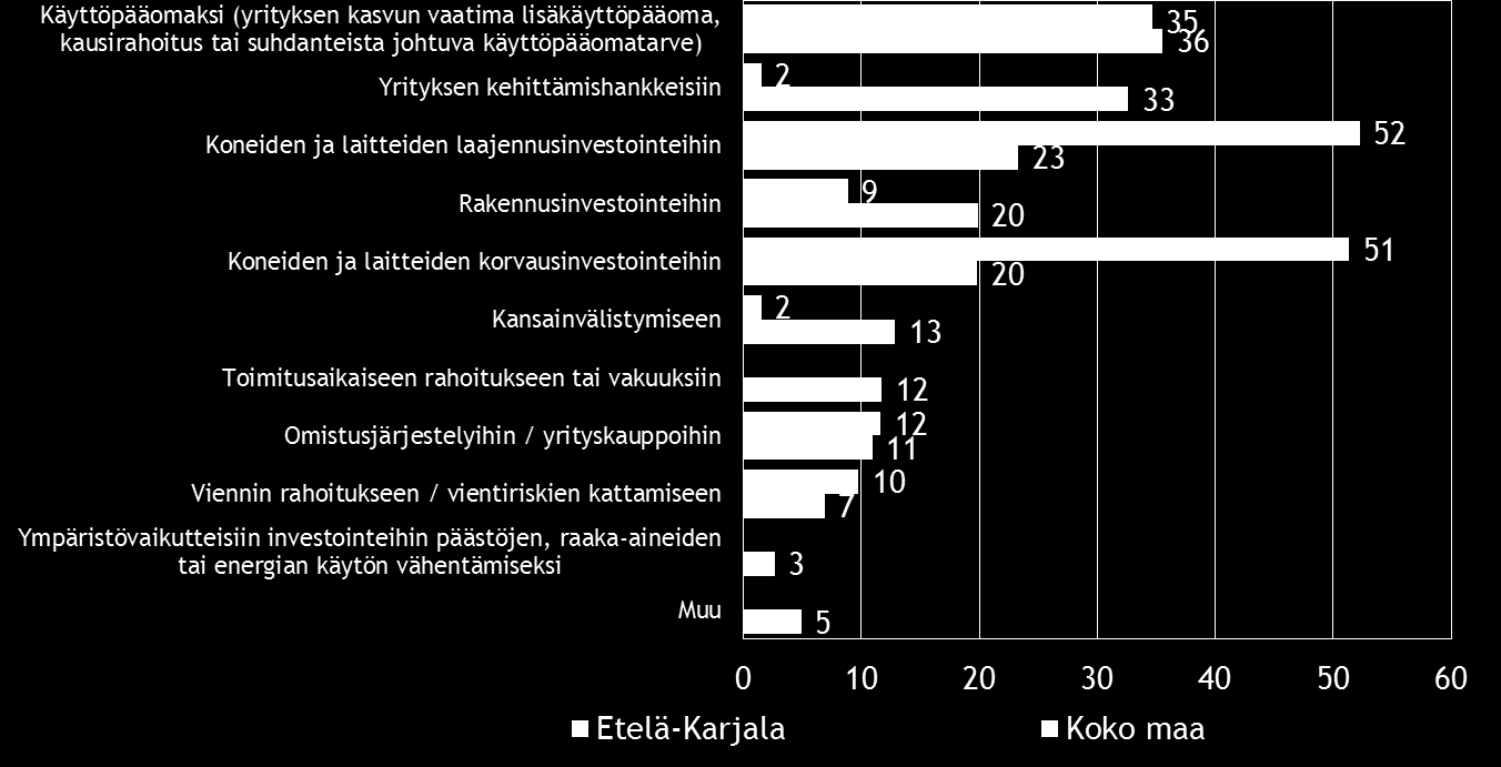22 Pk-yritysbarometri, kevät 2015 Etelä-Karjalassa rahoitusta aiotaan hakea koko maata yleisemmin rahoitusyhtiöstä.