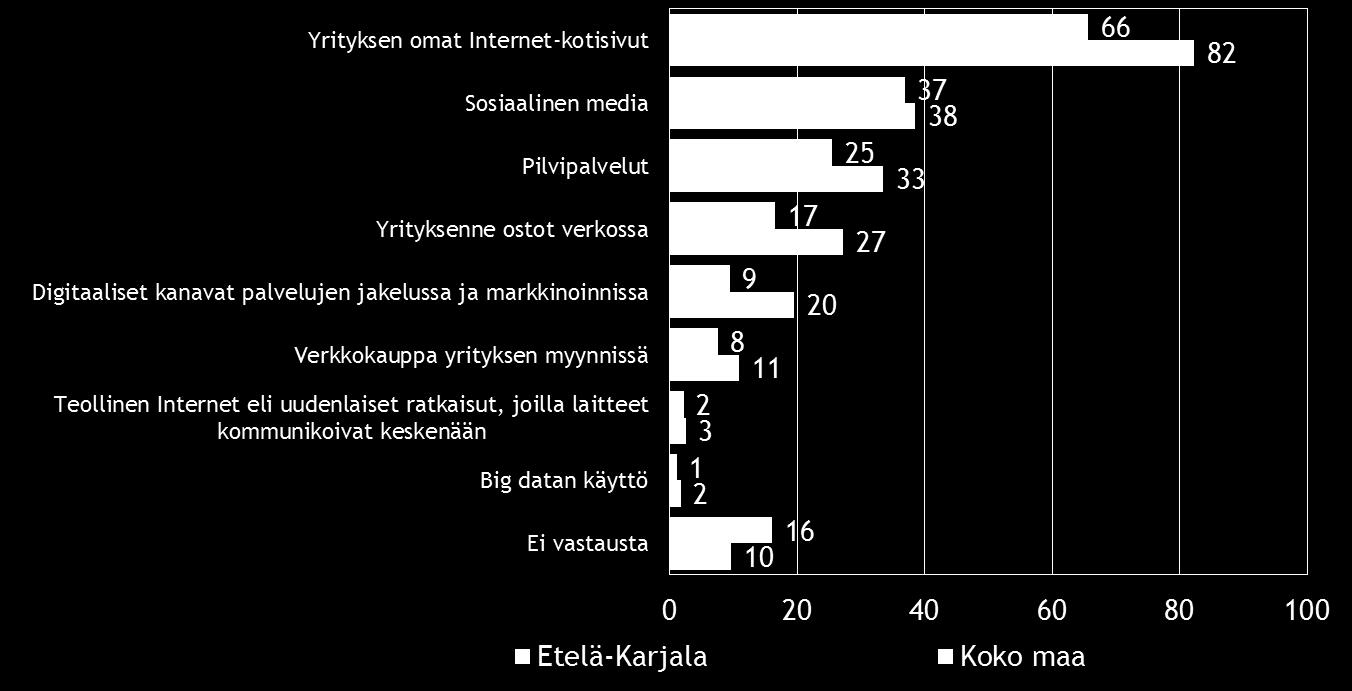 Pk-yritysbarometri, kevät 2015 23 10. DIGITAALISUUS LIIKETOIMINNASSA Neljällä viidestä koko maan ja kahdella kolmesta Etelä-Karjalan alueen pk-yrityksestä on omat Internet-kotisivut.