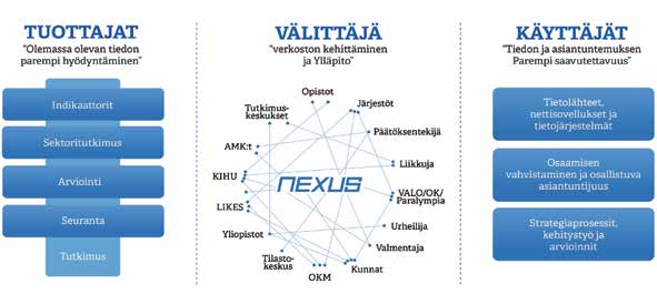 KUVIO 2. Nexus-verkosto tiedon tuottajien ja käyttäjien vuorovaikutuksen moottorina. Liikunnan järjestökentän arviointi sopii koelaboratorioksi laajemmankin arviointikulttuurin näkökulmasta.