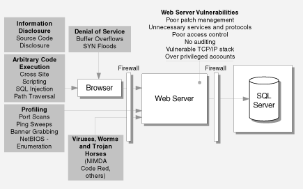 Johdanto Web-palvelun tietoturvaan Tyypillinen hyökkäys web-palveluun: 1. Hyökkääjä ostaa exploit kitin (Blackhole, Redkit ) 2. Hyökkääjä pystyttää exploit kitille hyökkäyspalvelimen 3.