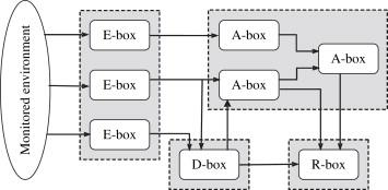 Yleinen IDS-arkkitehtuuri Algoritmien jaottelu Tyypilliset tilat * Garcia-Teodoro, Pedro, J.