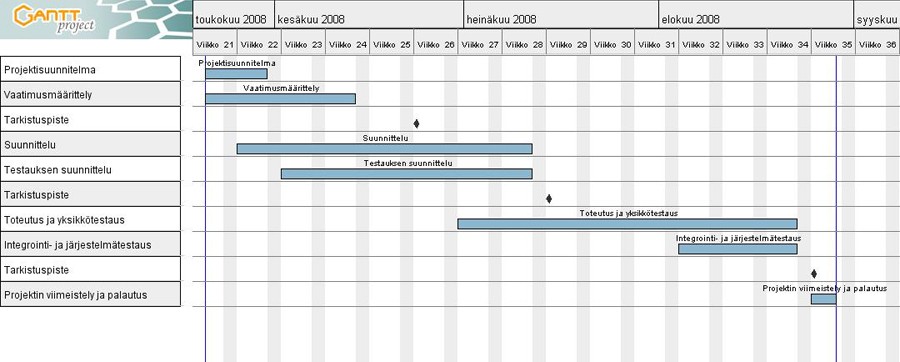 14 7.2 Ryhmän resurssit Kurssi kestää noin 14 kalenteriviikkoa, ja sen laajuus on 9 opintopistettä.