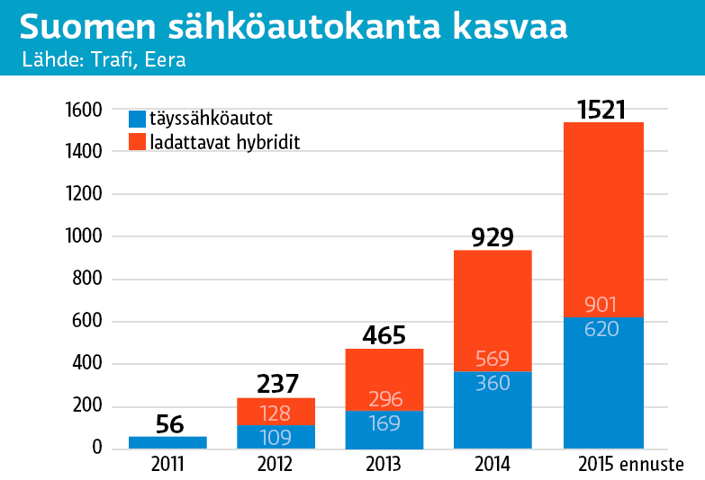 Sähköautot ja