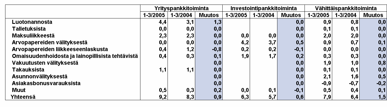 Palkkiotuotot ja kulut,