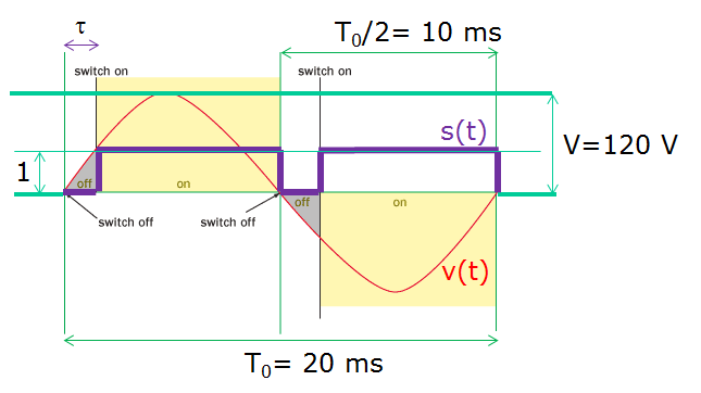 Syöttöjännite ο v( t) < Acos A k, 1, 1 vk < muuten Katkaisusignaali