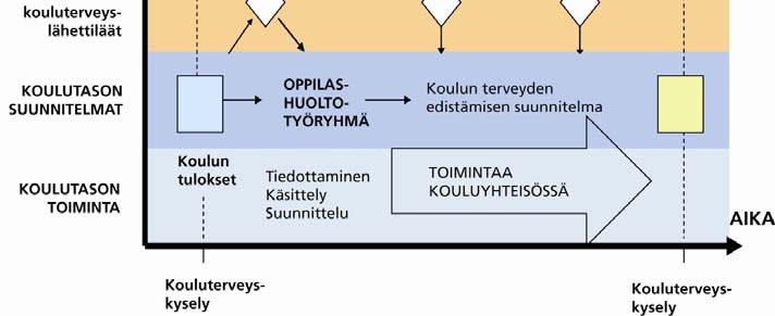 Sekä kunta- että koulutasolle asetetaan tulosten pohjalta yhteiset yleiset tavoitteet, joita tarkennetaan prosessin kuluessa.