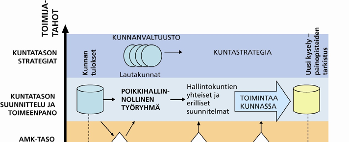 mahdollisiin selvityksiin. Terveyden ja hyvinvoinnin edistäminen on suunnitelmallista ja prosessimaista työtä, joka painottuu ennaltaehkäisyyn. Kuvio 22.