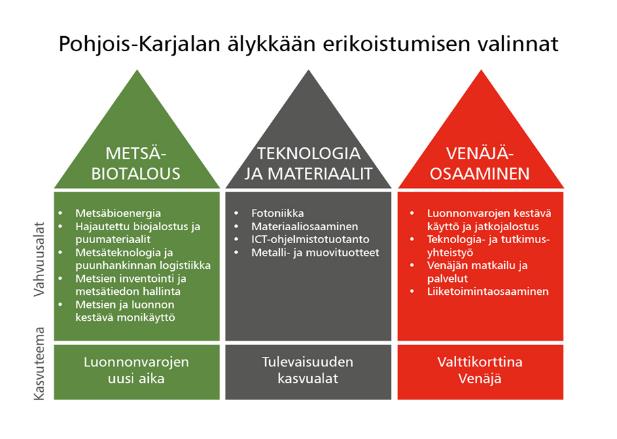 Kuva 3: Maakuntastrategia 2040 suuntaviivoja ja Pohjois-Karjalan älykkään erikoistumisen valinnat 2.