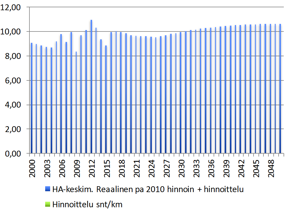 nen tulevaisuudessa muutetaan reaaliseksi saman vuoden 2010 tasoon (kuva 13). Lisäksi tulotasojen (reaalinen) kasvu vaikuttaa liikkumiskustannusta alentavasti (kuva 14). Kuva 12.