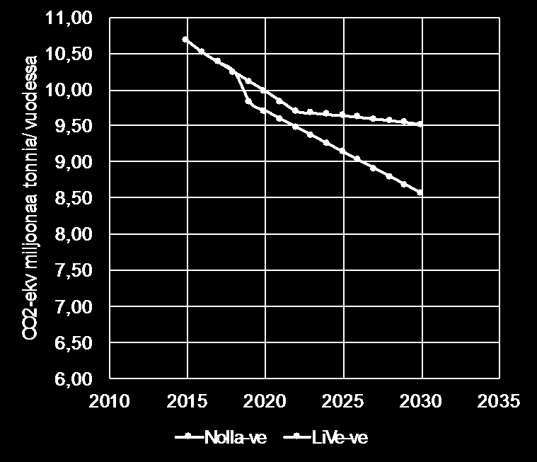 Page 5/8 Kuva 3 Matkojen jakautuminen kulkumuotojen kesken pitkällä aikavälillä (2030) perusennusteessa (vasen) ja hinnoitteluvaihtoehdossa (oikea).