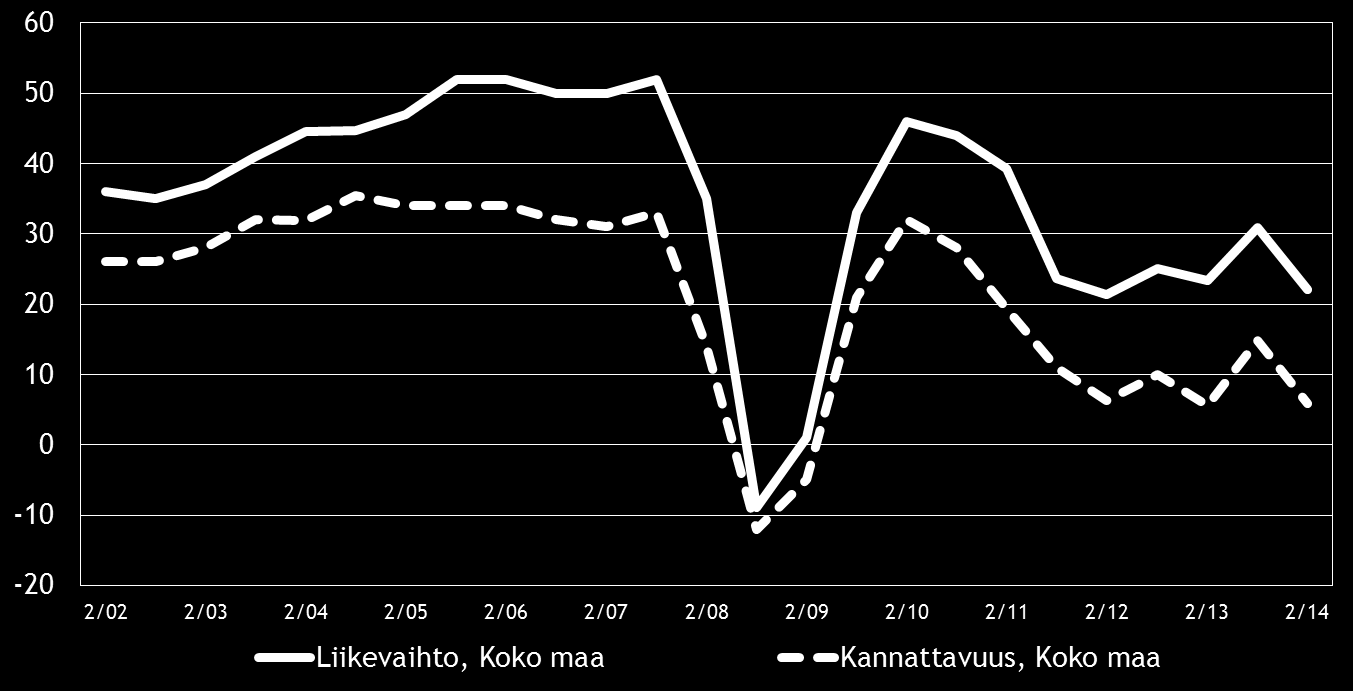 Pk-yritysbarometri, syksy 2014 11 Eri osatekijöiden suhdanteita arvioitaessa tuotteiden ja palveluiden hintojen nousuun uskotaan koko maassa saldoluvun (33 %) perusteella yleisimmin.