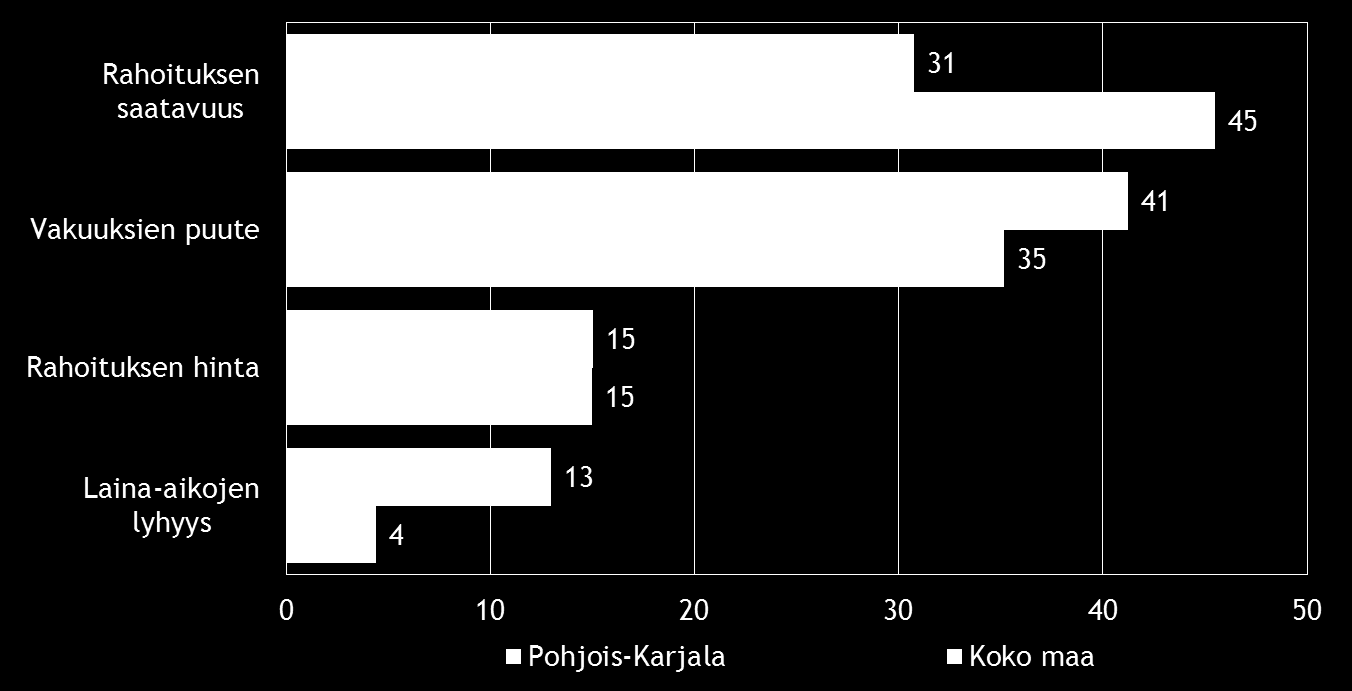 Pk-yritysbarometri, syksy 2014 15 Pohjois-Karjalan alueella rahoituksen saatavuus koetaan vähemmän merkittävänä rahoitukseen liittyvänä kehittämisen esteenä kuin koko