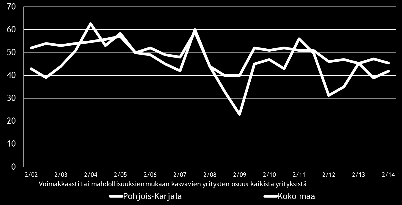 Pk-yritysbarometri, syksy 2014 19 8. PK-YRITYSTEN KASVUHAKUISUUS Koko maan pk-yrityksistä 37 % on mahdollisuuksien mukaan kasvamaan pyrkiviä.