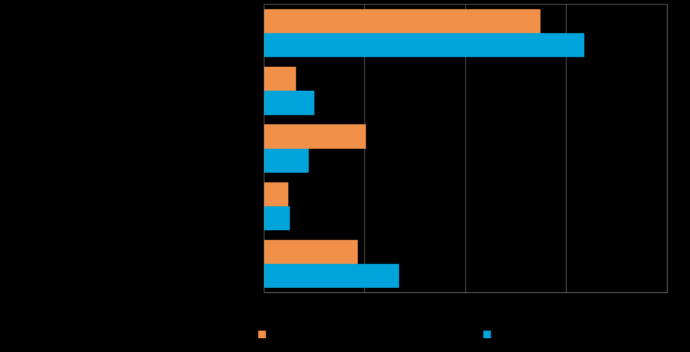 Pk-yritysbarometri, syksy 2014 25 Koko maan pk-yrityksistä 14 %:lla ja Pohjois-Karjalassa joka kymmenennellä on suoraa vientitoimintaa.
