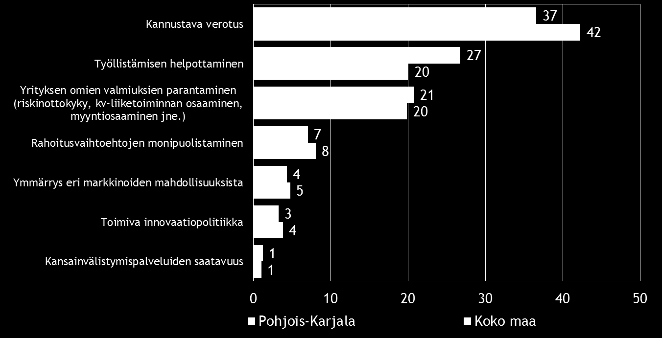 Pk-yritysbarometri, syksy 2014 27 Merkittävimpänä yrityksen kasvumahdollisuuksia parantavana tekijänä sekä koko maan että Pohjois-Karjalan alueen pk-yrityksissä nähdään kannustava verotus.