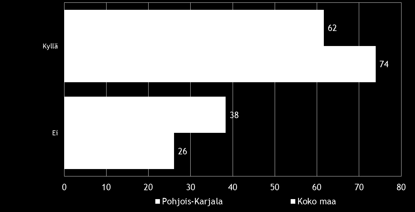28 Pk-yritysbarometri, syksy 2014 Koko maan pk-yritysvastaajasta noin kolme neljästä sanoo äänestäneensä