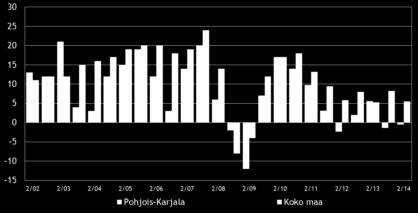 8 Pk-yritysbarometri, syksy 2014 3. YRITYKSET JA TYÖLLISYYS Tilastokeskuksen työvoimatiedustelun [2] mukaan koko maan työllisten määrä oli 2 561 000 henkeä kesäkuussa 2014.