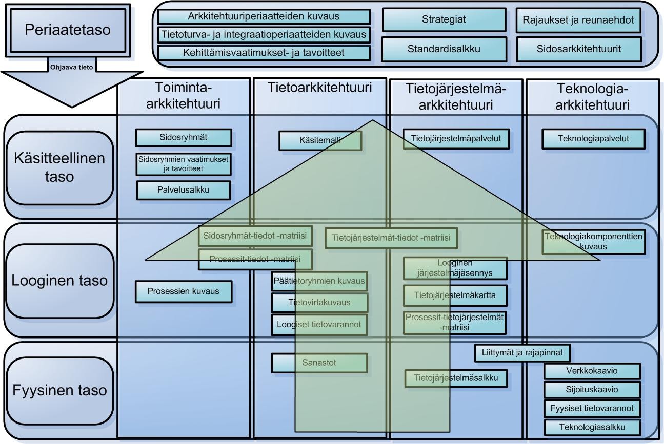 Kuva 1 Nykytilan kuvausten suunta on konkreettisesta abstraktiin Nykytilasta kannattaa tunnistaa myös teknologian peruspiirteet, erityisesti, mitä laitteita ja mitä palvelutasoja mihinkin