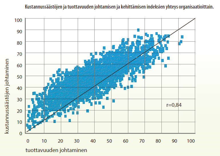 Kustannussäästöjen ja tuodavuuden johtamisen indeksien