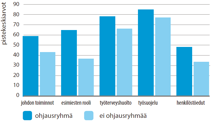 Strategisen hyvinvoinnin johtamisen pistemäärä eri