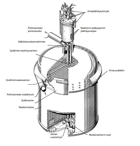 21 suunnitelmat reaktorin rakentamisesta. MSRE:n suunnittelu alkoi vuonna 1960 ja rakentaminen alkoi vuoden 1962 alussa. Kuvassa 4 on esitetty MSRE:n luonnos.