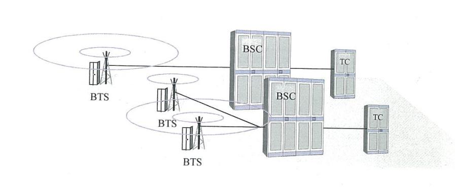 13 MS on suorassa yhteydessä BTS:ään lähetinvastaanottimen TRX (Transceiver) kautta ja BTS on suorassa yhteydessä BSC:hen.