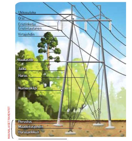6 Kuvio 2. Voimajohdon osat (Fingrid 2013b, 5.) 1.3 Suomen sähköjärjestelmä Sähköverkon tehtävänä on siirtää voimaloissa tuotettu sähkö sähkönkäyttäjille.