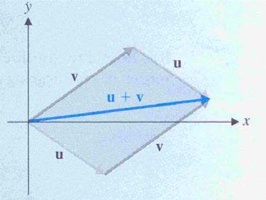 9 3 Vastaavat htedet ovat voimassa avaruudessa ja leisesti avaruudessa, jossa luoolliset katavektorit ovat vektorit e i 0 0 0 = 1 0 0 Yhteelasku ja väheslasku voidaa silloi