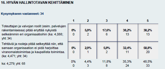 Hyvän hallintotavan kehittäminen 1 = Olen täysin eri mieltä 2 = Olen hieman eri