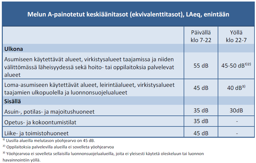 214005183 17 Melutasojen ohjearvot Kaavassa on osoitettu rakennusalan sivu, jonka puoleisten rakennuksen ulkoseinien sekä ikkunoiden ja muiden rakenteiden ääniedistävyyden liikennemelua vastaan on