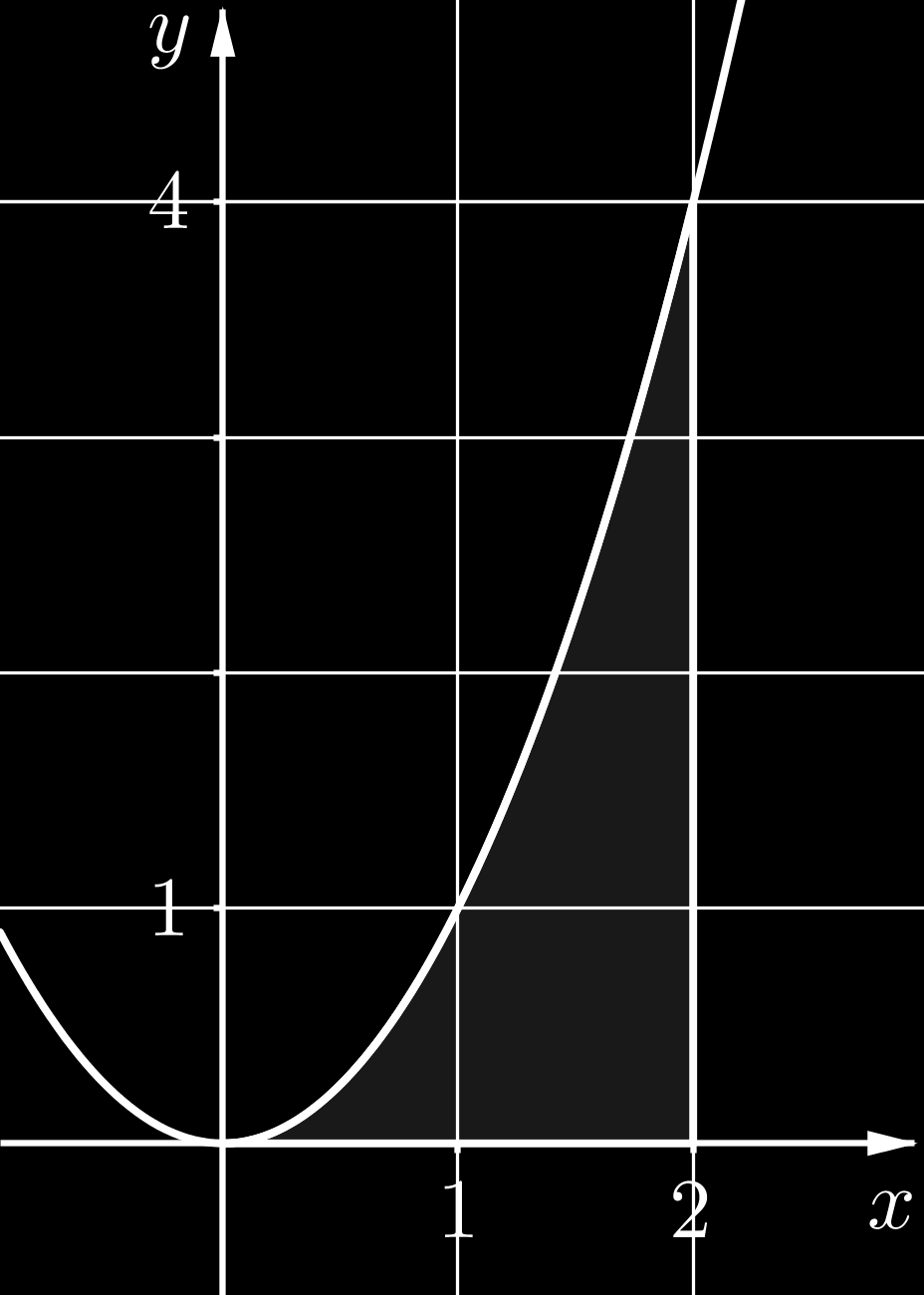 Esimerkki. Olkoon f(x) = x 2.