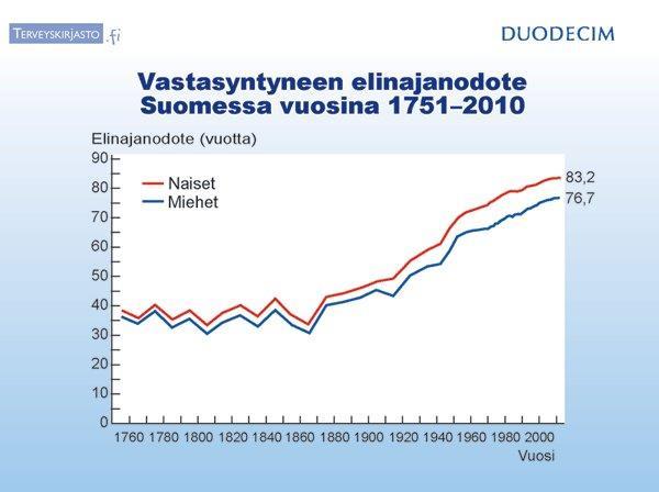 Satavuotisen itsenäisyyden aikana kansanterveys Suomessa on huimasti parantunut.