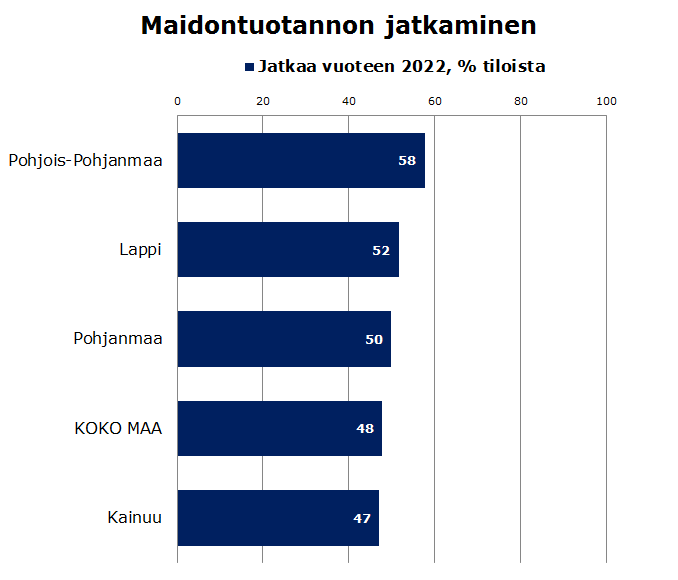 Reilu puolet jatkaa