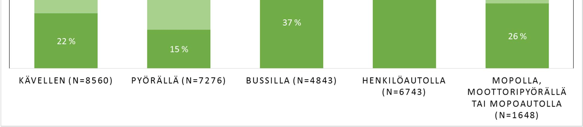 Kuva 7. Vastaajien kokemus koulumatkan turvallisuudesta eri kulkutavoilla kaikissa Tampereen kaupunkiseudun kouluissa keskimäärin.