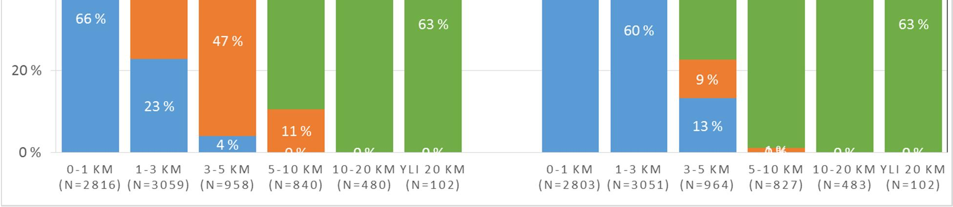 Kuva 5. Koulumatkan kulkutapa matkan pituuden mukaan Tampereen kaupunkiseudun peruskouluissa syksyllä ennen lunta ja pakkasta (pylväät vasemmalla) ja talvella (pylväät oikealla).