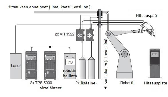 29 6 HYBRIDIHITSAUKSEN SOVELTUVUUS SÄILIÖNHITSAUKSEEN Hybridihitsauksen käytöstä säiliönvalmistuksessa löytyy vähän julkaistua kirjallisuutta ja käytettävissä on pääosin vain mainintoja