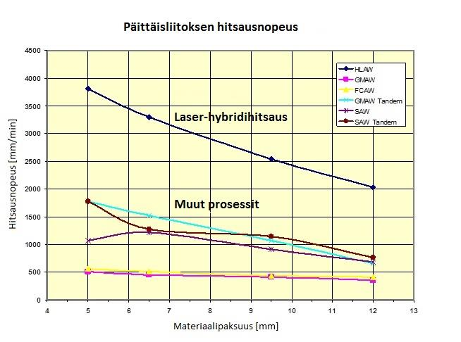 32 Kuva 16. Eri hitsausmenetelmien hitsausnopeuksia eri materiaalipaksuuksien päittäisliitoksissa (Siltanen & Fellman, 2008, s.