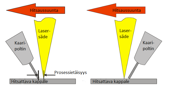 6 Hybridihitsauksessa lasersäde kohdistetaan yleensä kohtisuoraan hitsattavaan kappaleeseen ja kaarienergia tuodaan tietyssä kulmassa lähes samaan pisteeseen säteen kanssa.